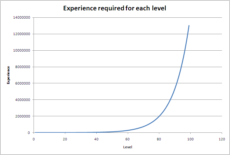 File:XP per level graph.png