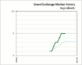 Grand Exchange Market Watch price history